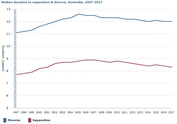 Graph Image for Median duration to separation and divorce, Australia, 1997-2017